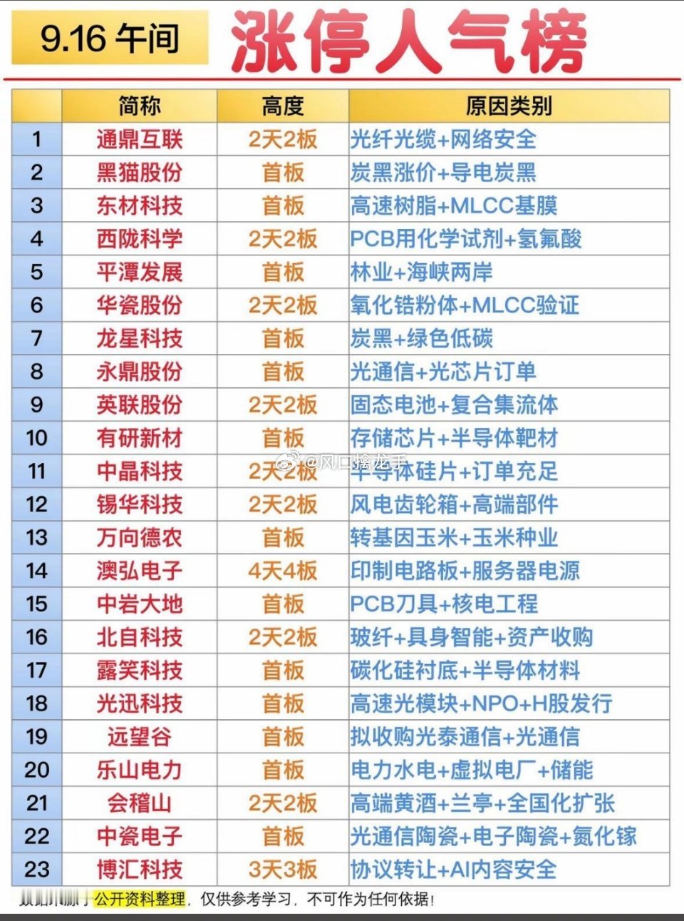 🔥9月16日周三｜涨停榜热门个股复盘仅盘面情绪复盘，不构成任何投资建议，连板股