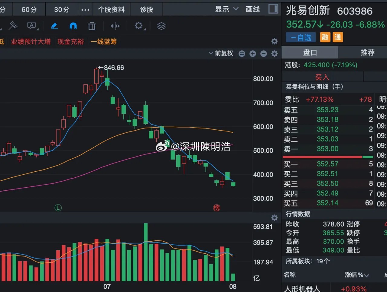 兆易创新这一波太惨烈了，今天又暴跌7%即将新低，这一波下跌任何一个位置抄底都被闷
