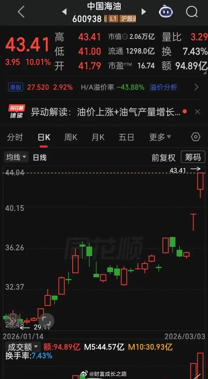 【历史首见“三桶油”齐封涨停】昨“三桶油”齐刷刷的同天两只封涨停一只收在涨停价（