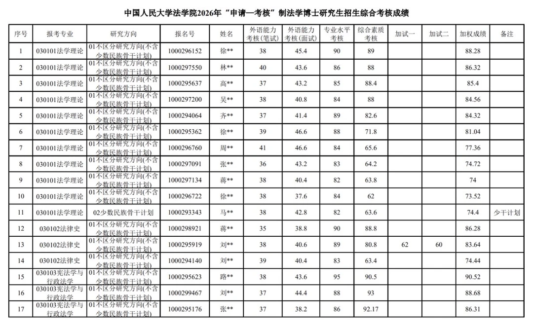 中国人民大学2026年博士综合成绩公示