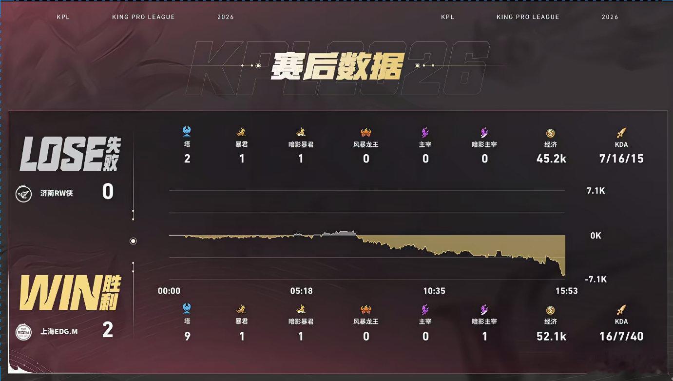 风箫戈娅三杀收割RW对战EDGM风箫这一局真的c麻了，直接拿下三杀奠定的比赛的胜