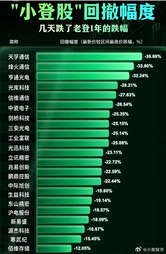 今天大A两个不大好的信号，一是量能暴缩，全天只有2.58万亿，减少5100亿；二