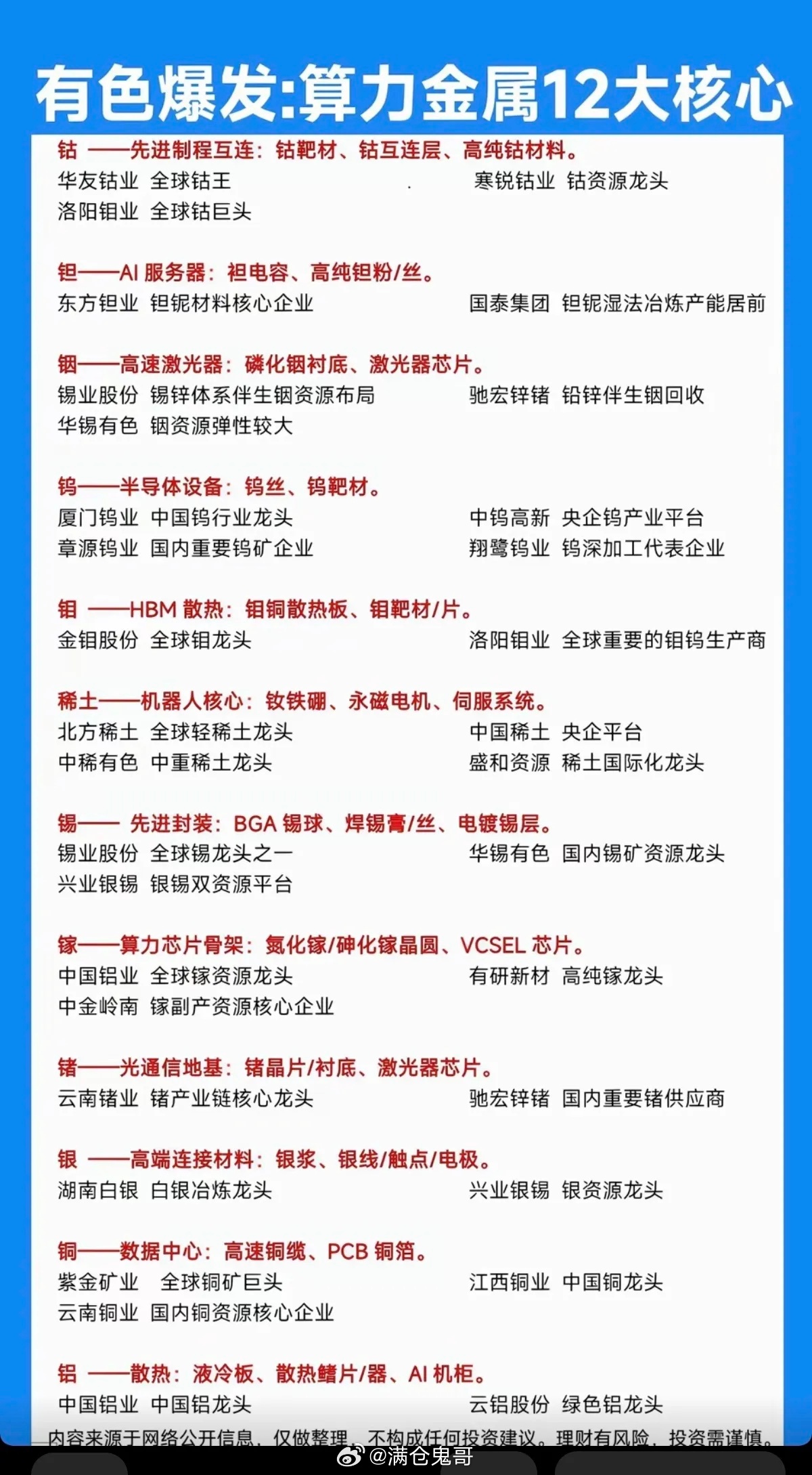 有色爆发：算力金属12大核心！1.钴、钽、铟、钨2.钼、稀土、锡、镓3.锗、银、