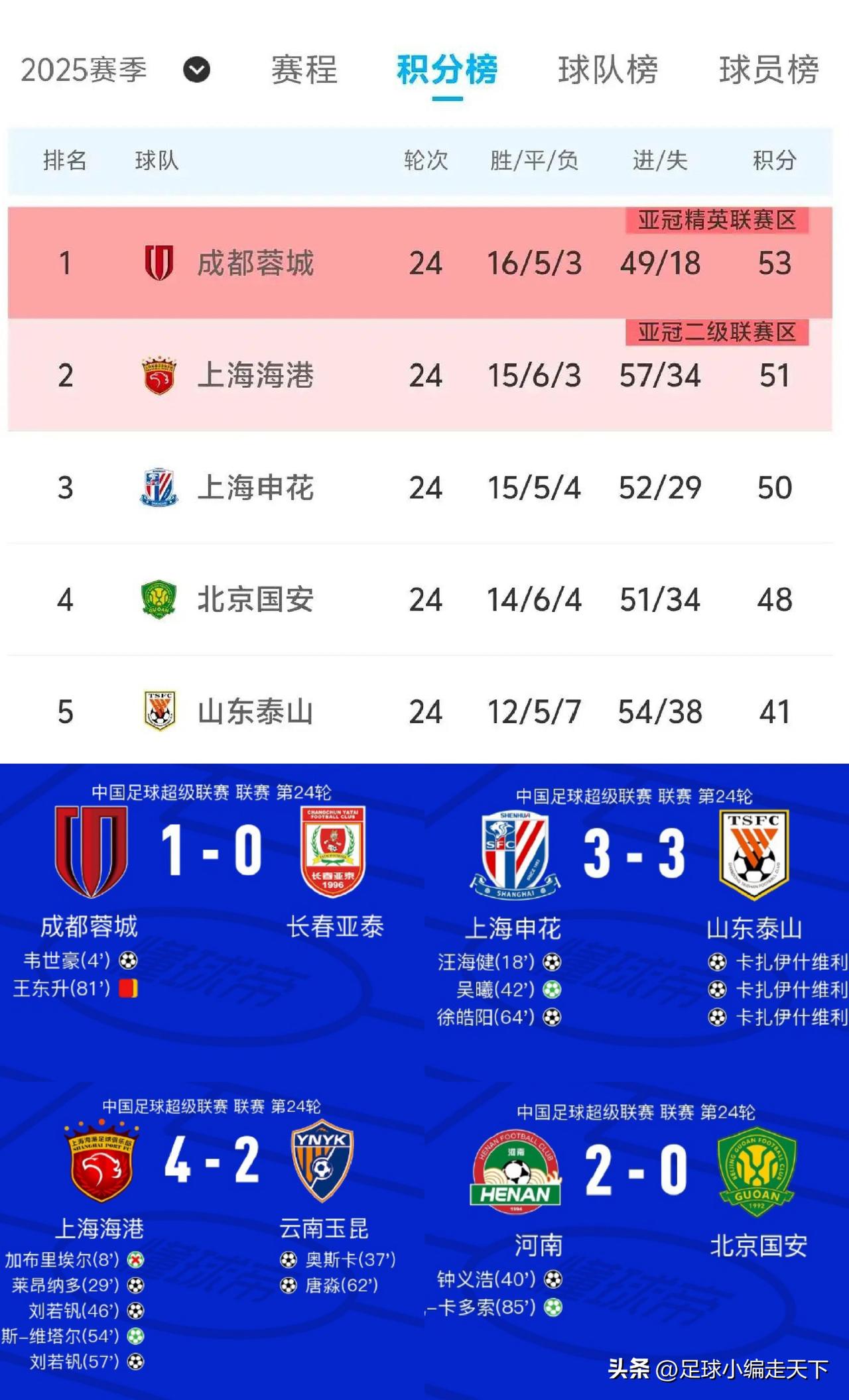 这轮过后国安争冠基本没戏了！联赛从四国争霸变成三国演义了。
我觉得国安现在可以提
