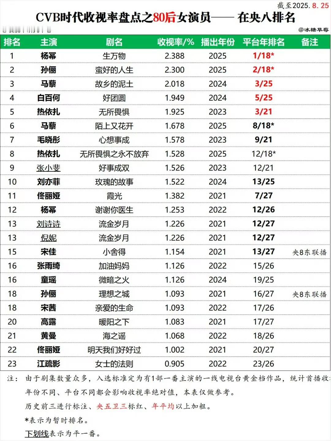生万物豆瓣降至7.3 🌊不会做话题我教你生万物收视率升至央8年冠☑️生万物热度
