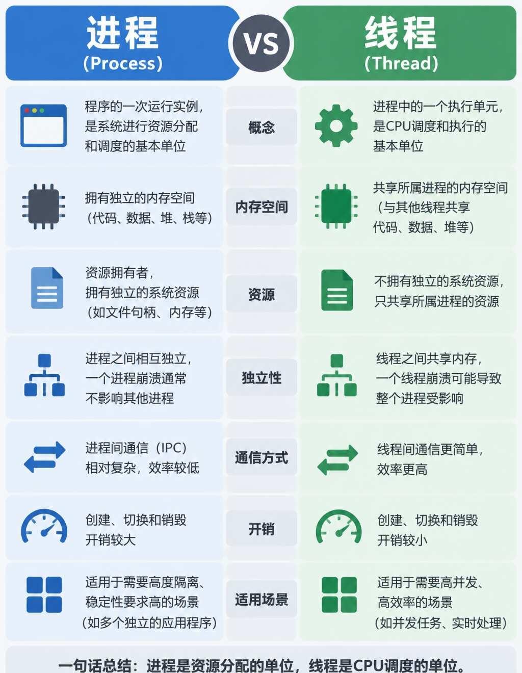 进程与线程核心区别
进程 线程 操作系统 后端开发 程序员干货 并发编程 编程