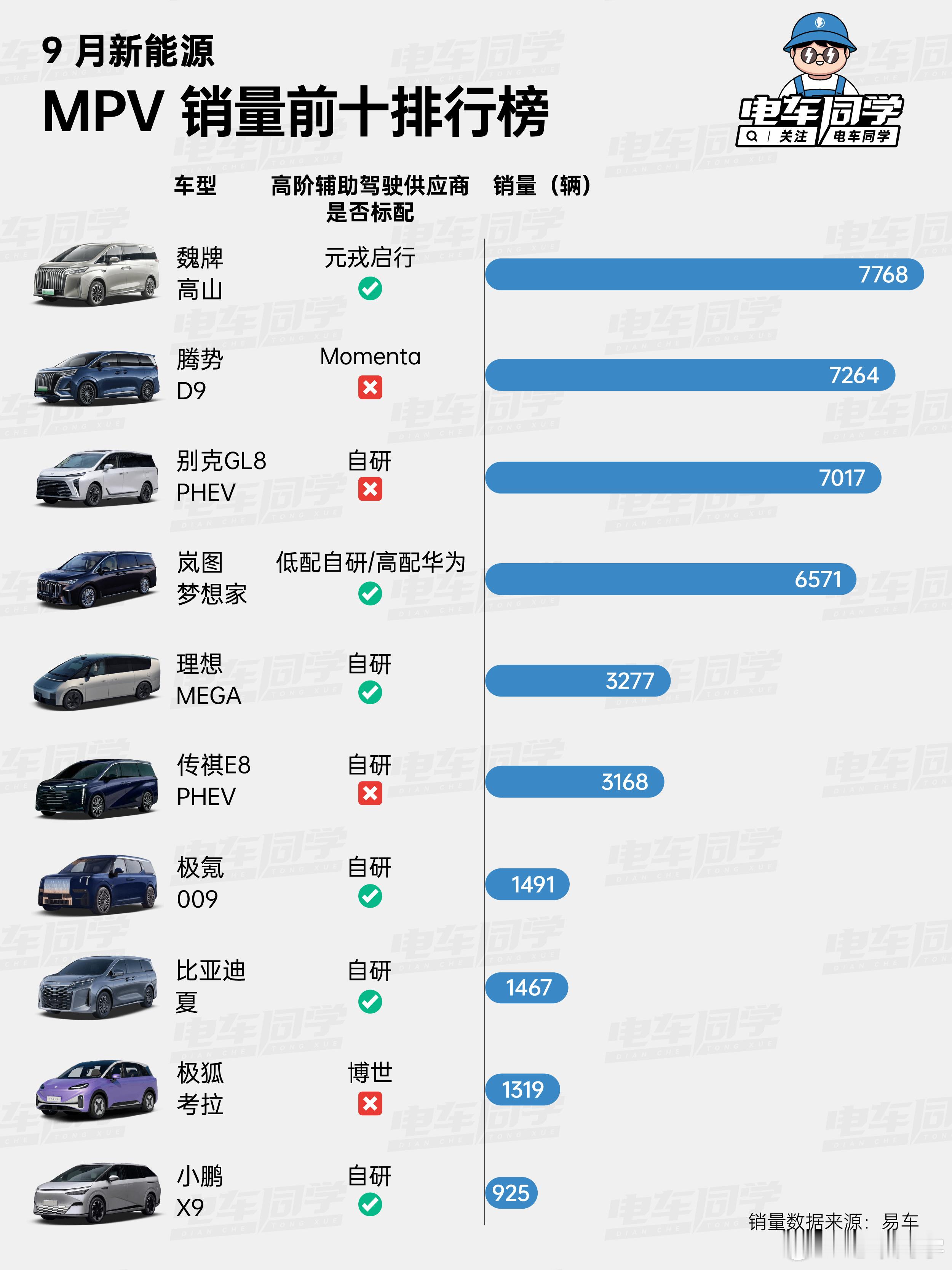 昨天高山 7 正式上市，售价为 28.58 万元。至此，高山系列的三款车型，高山