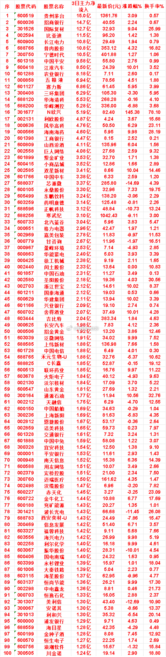 7月31日，前3天主力买入的名单一览！寒武纪：3日净流入 3.10亿，涨跌幅 -