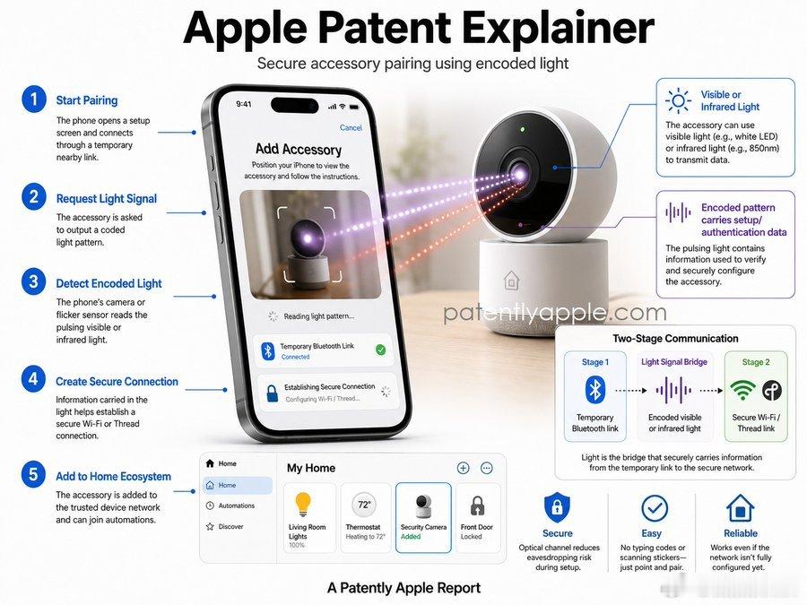 周二，Patently Apple发布了一篇题为《Siri AI引领全新智能家居