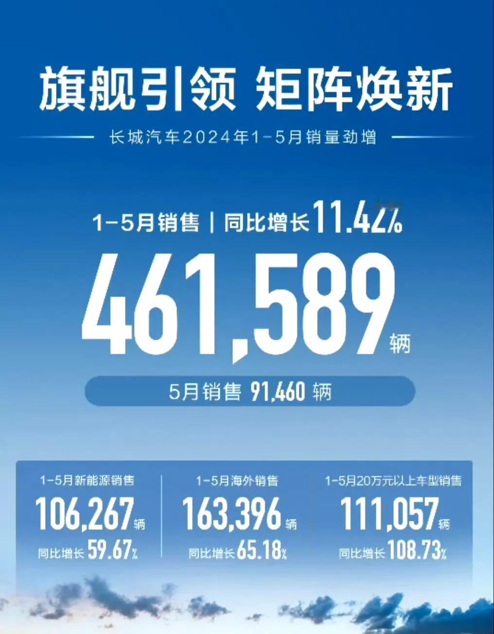 长城汽车还能重现当年的辉煌吗？如今长城汽车的销量已经跌破到个位数了，1-5月销量