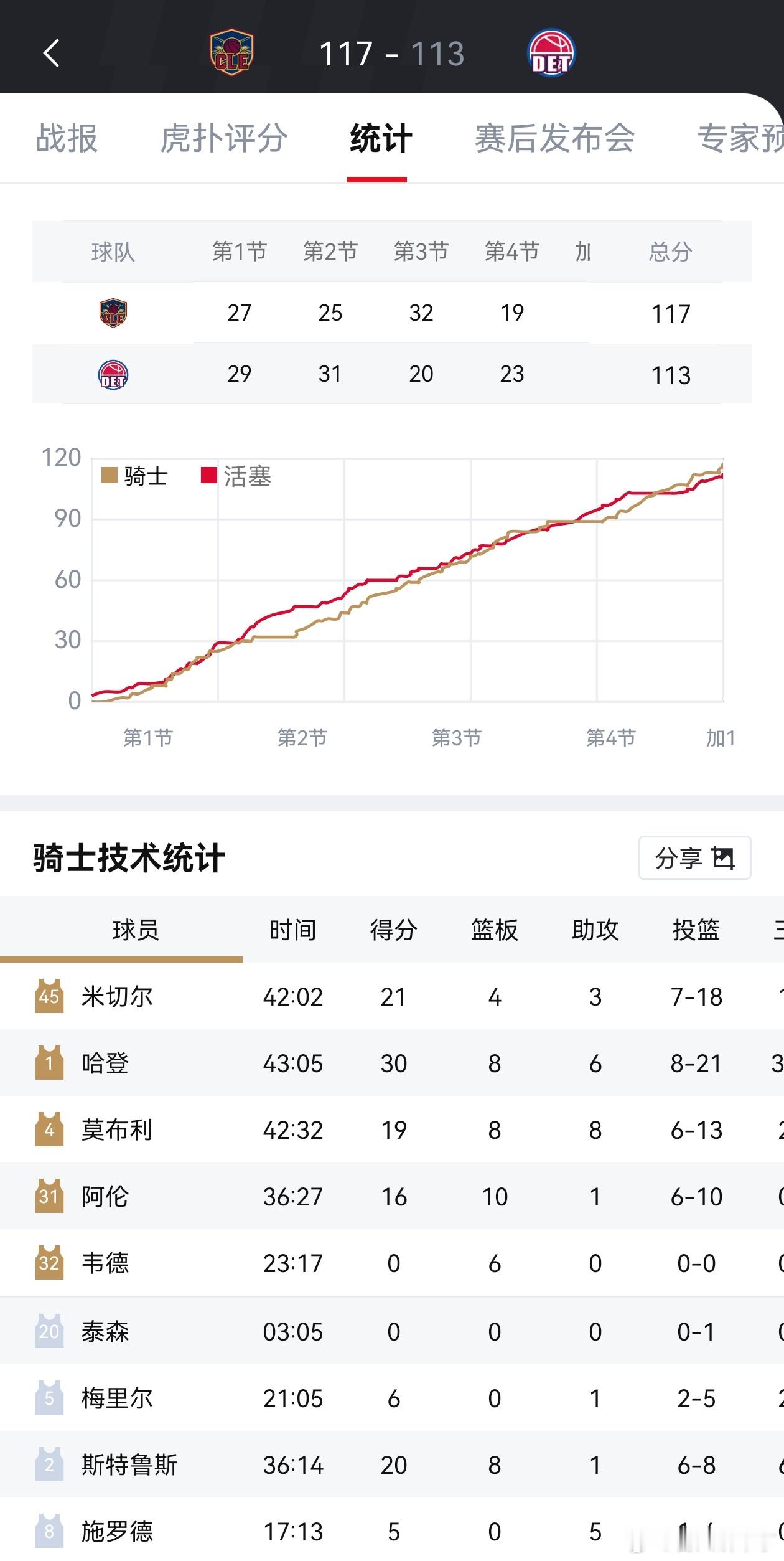 哈登30分哈登熟悉的味道回来了有种梦回10年前的感觉冲冲冲继续向前冲 