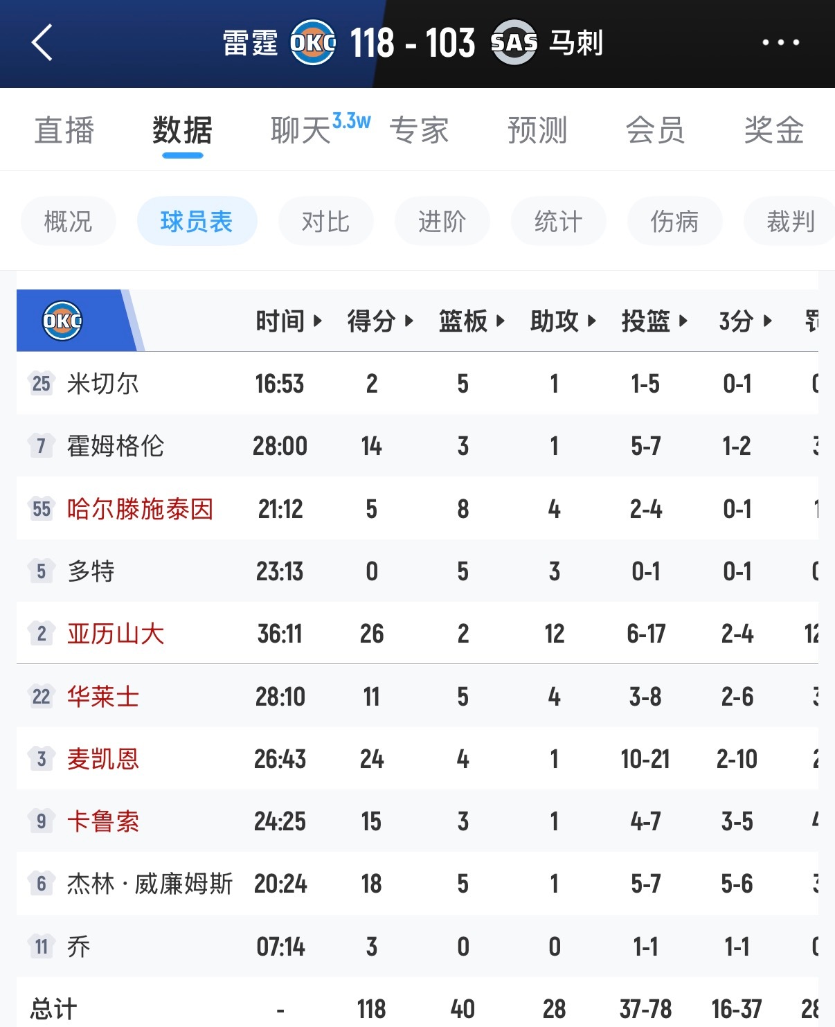 你们看看雷霆这替补得分……比首发还猛，能打球能打硬仗的人太多了。 