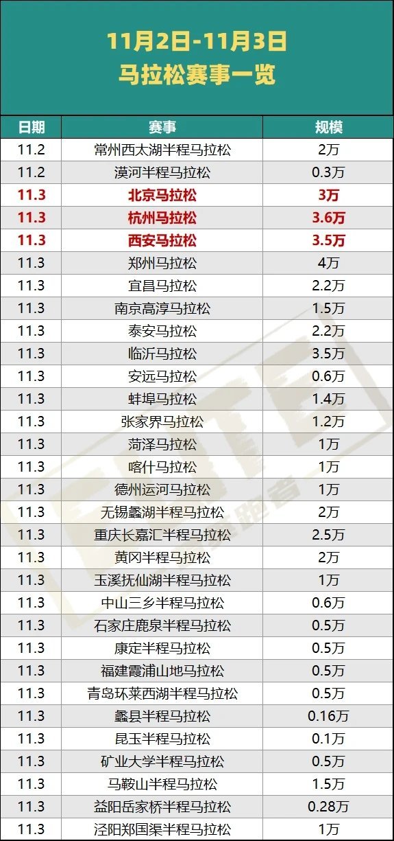 这周真是王炸，至少31场比赛，45万人参赛。此外还有两场重磅越野跑，还有纽约马拉
