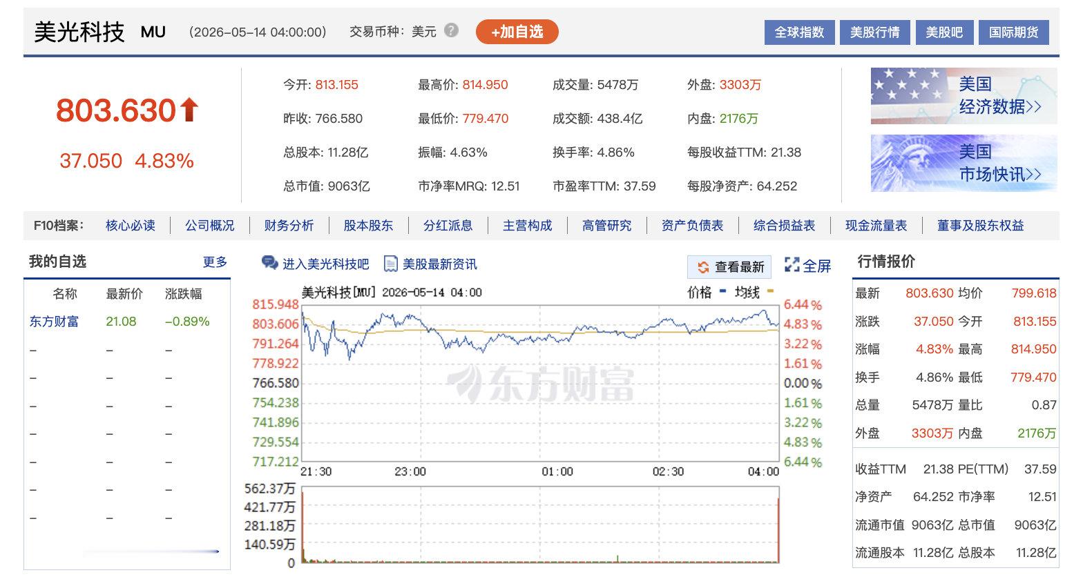 【美光市值破9000亿美元】当地时间5月13日，美股三大指数收盘涨跌不一，纳指与