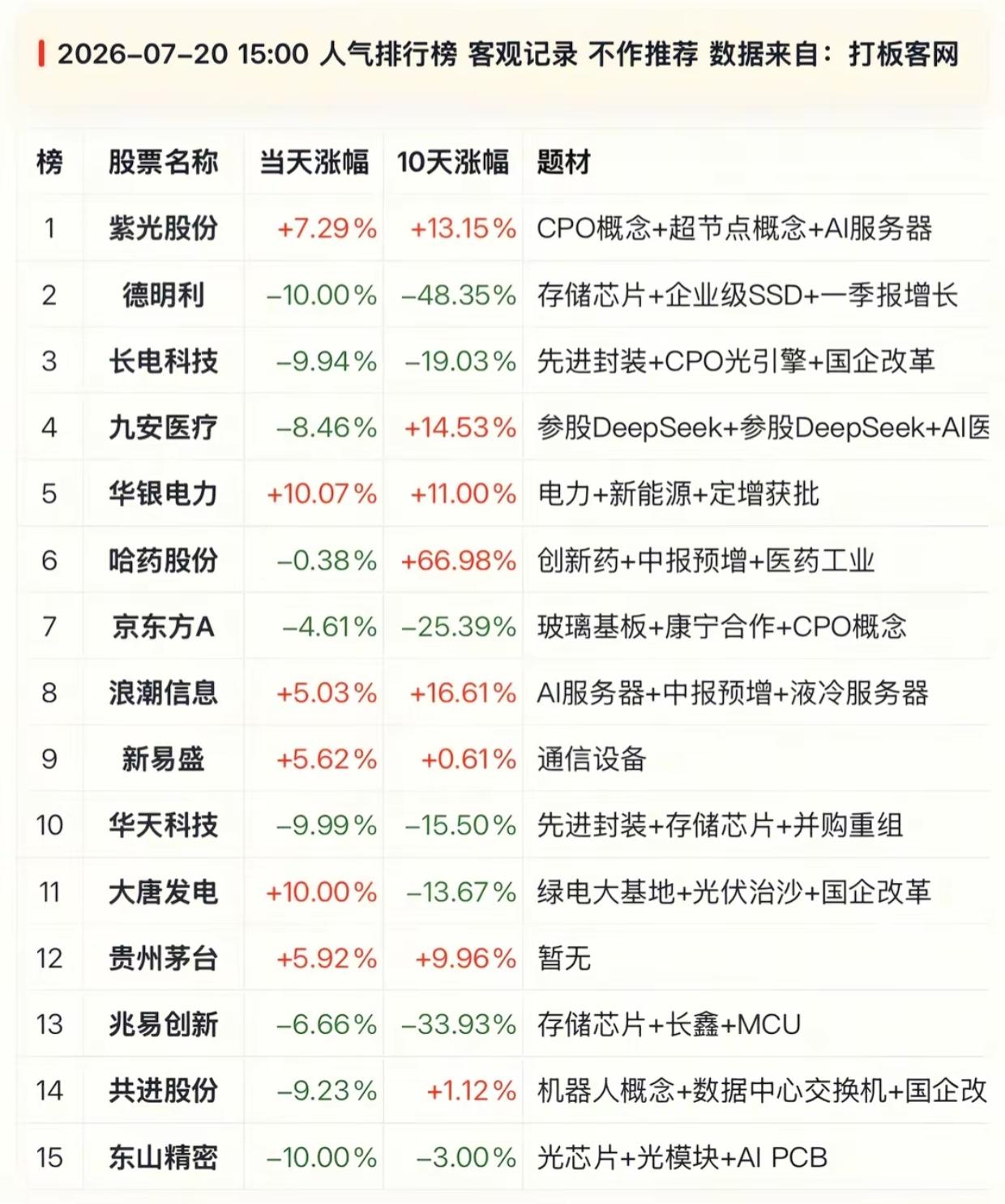 收盘人气榜冰火两重天！AI分化大跌，医药、电力逆势走强

7月20日收盘人气榜出