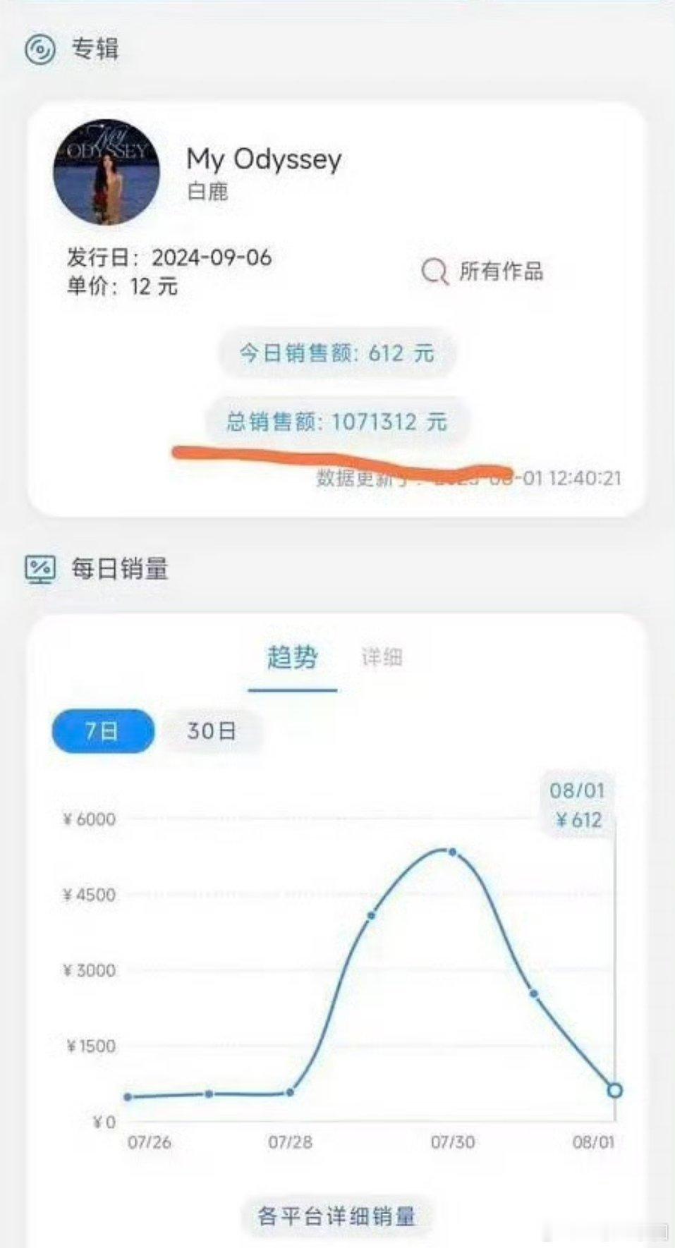 数字专，一年才卖了100万，实体专，几天就卖了1000万？差距这么大，这是为啥啊
