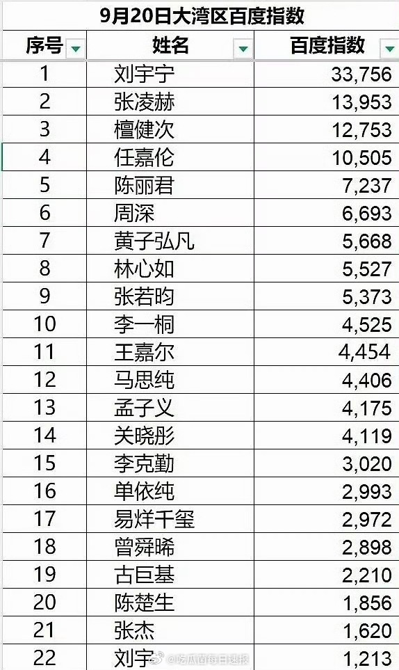 大湾区晚会明星百指数据汇总，刘宇宁、张凌赫、檀健次、任嘉伦、陈丽君位列前五！ ​