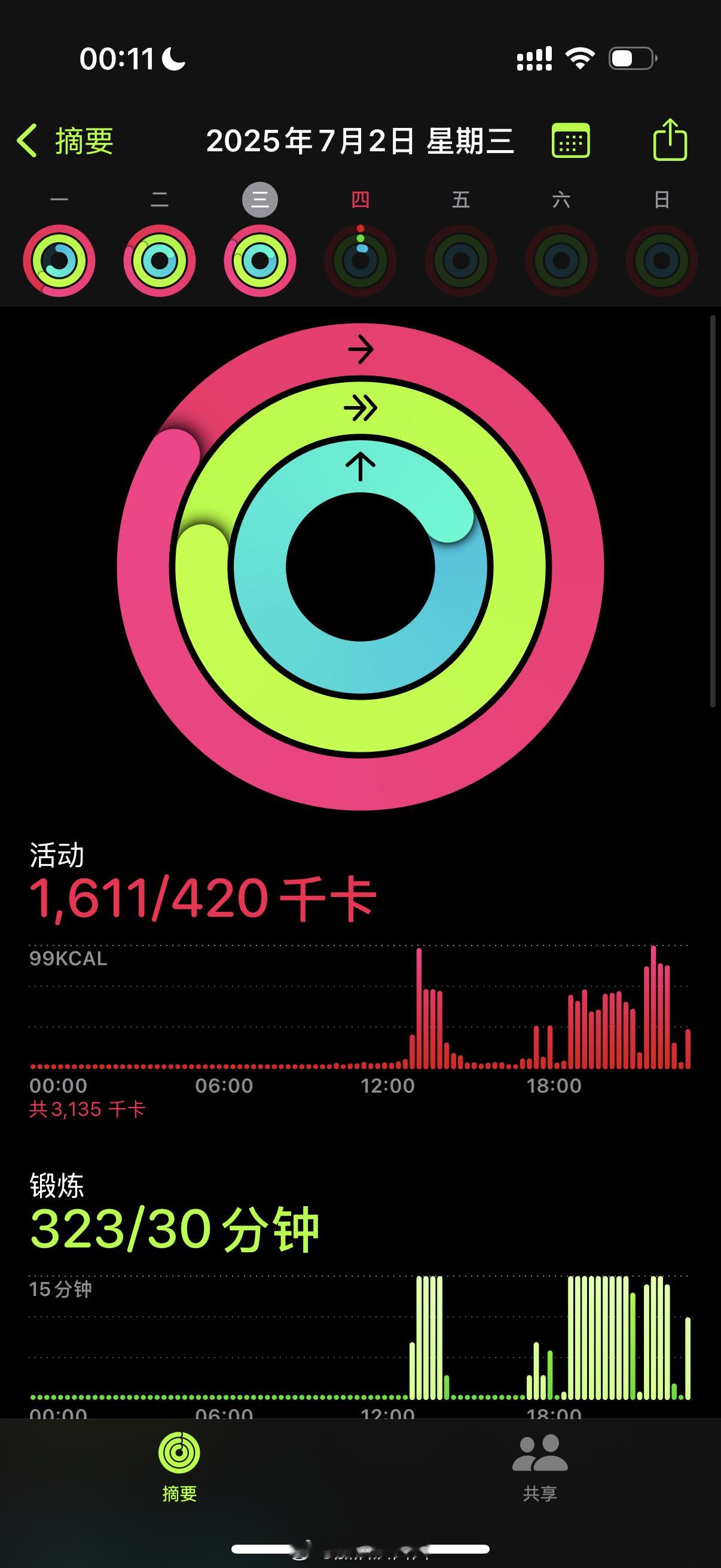 三段共计45公里的单车+爬墙+拉伸，今日锻炼323分钟，消耗1611千卡每天都在