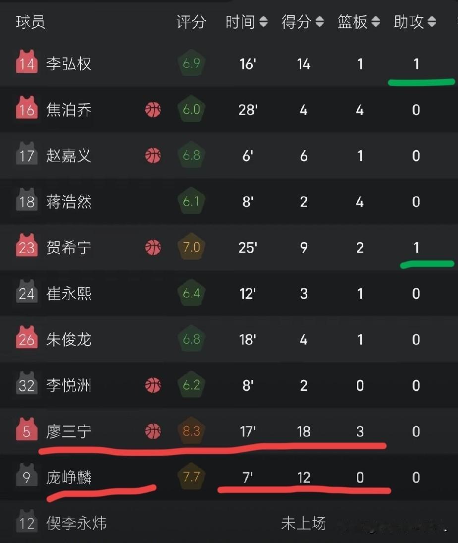 数据不会说谎，如果我是郭士强，也不会重用庞峥麟，因为他和廖三宁一样，只会单打独斗