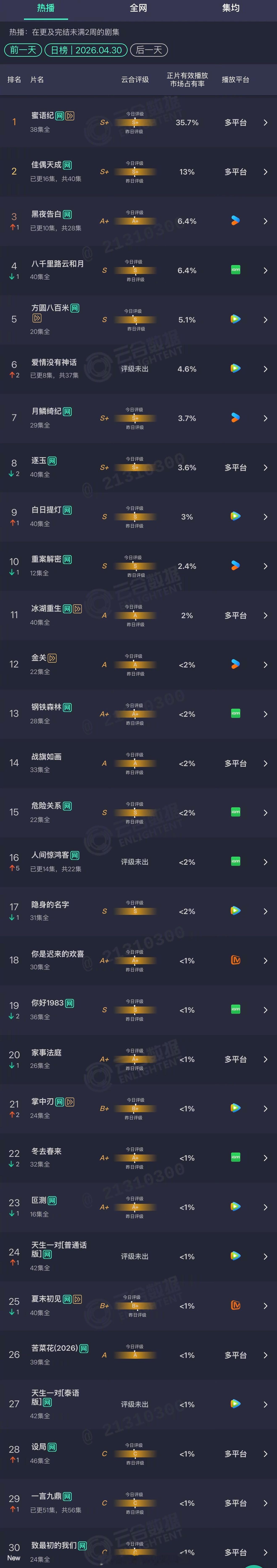 2026年04月30日云合剧集正片有效播放量市占率TOP301 蜜语纪 35.7