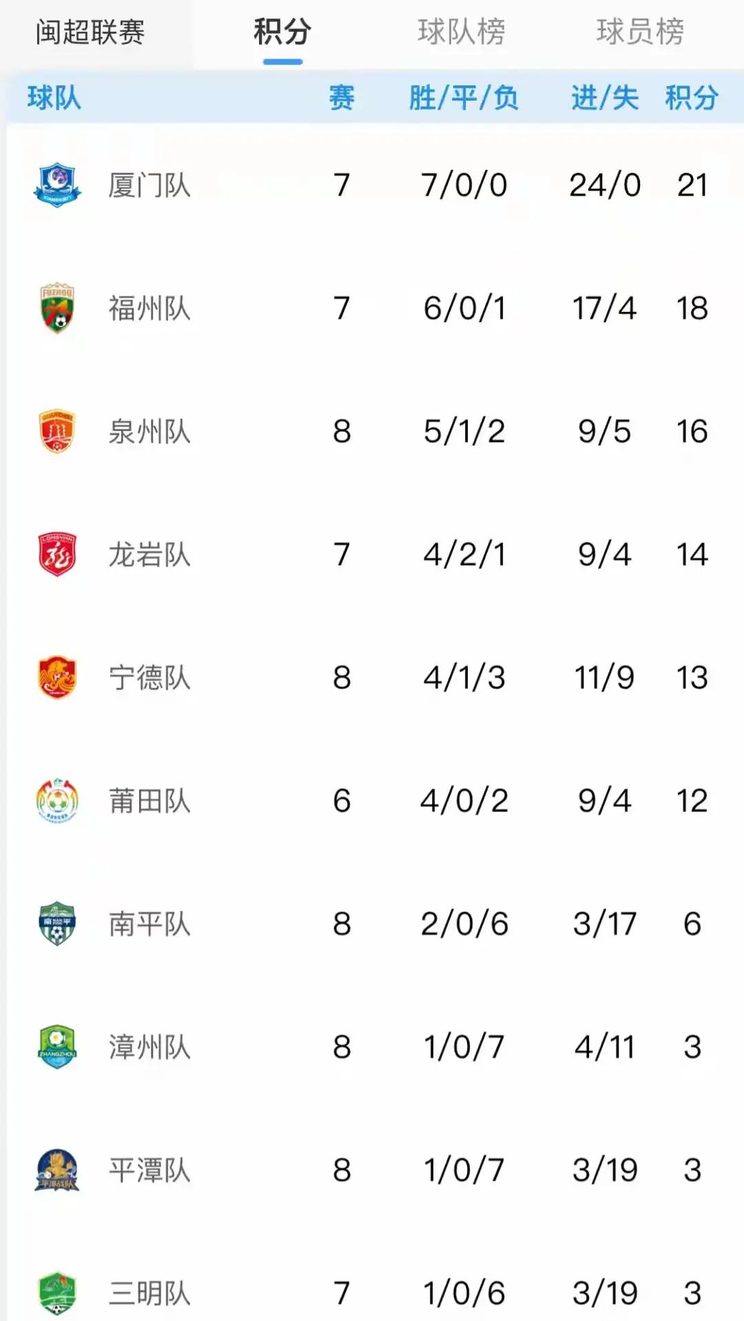 闽超意外：
南平主场居然被平潭绝杀了
刚赢漳州，三明，以为南平有起色了
突然来这