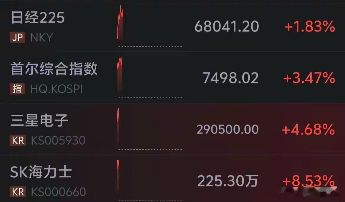 日韩股市全线暴涨，今天应该不会跳水吧？