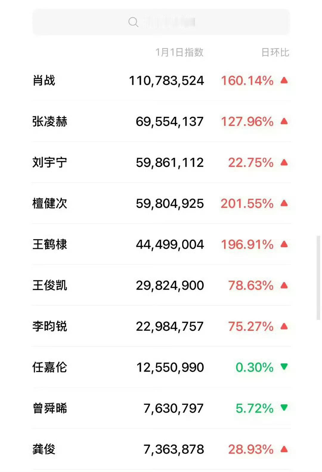 肖战1月1日微指破亿