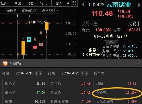 云南锗业002428📈T+5涨幅25.2%
