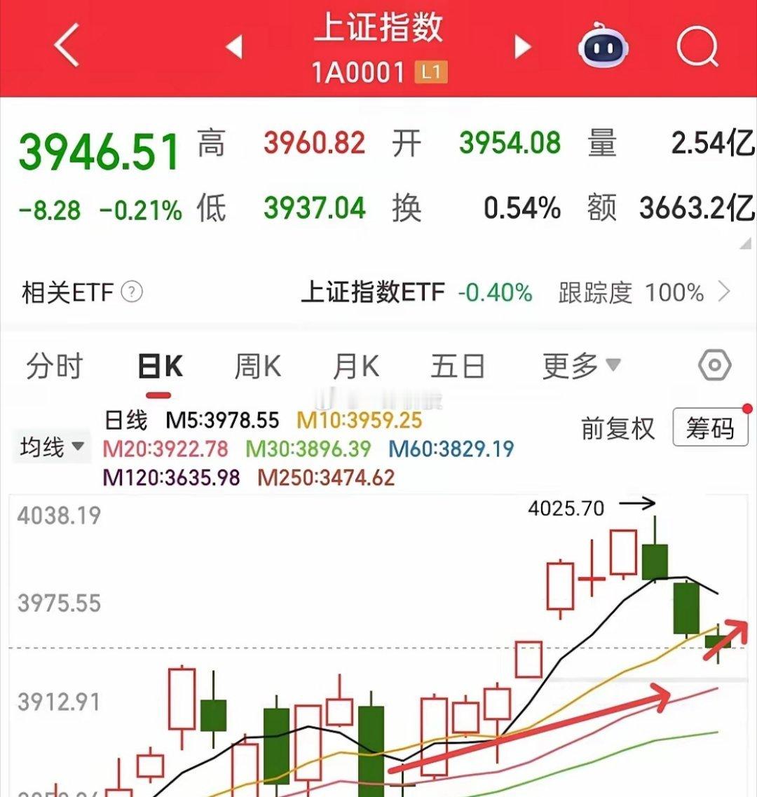 大盘补掉首个缺口，这无疑是积极信号，资金已显露拿货迹象，市场都在博弈明日反抽！若