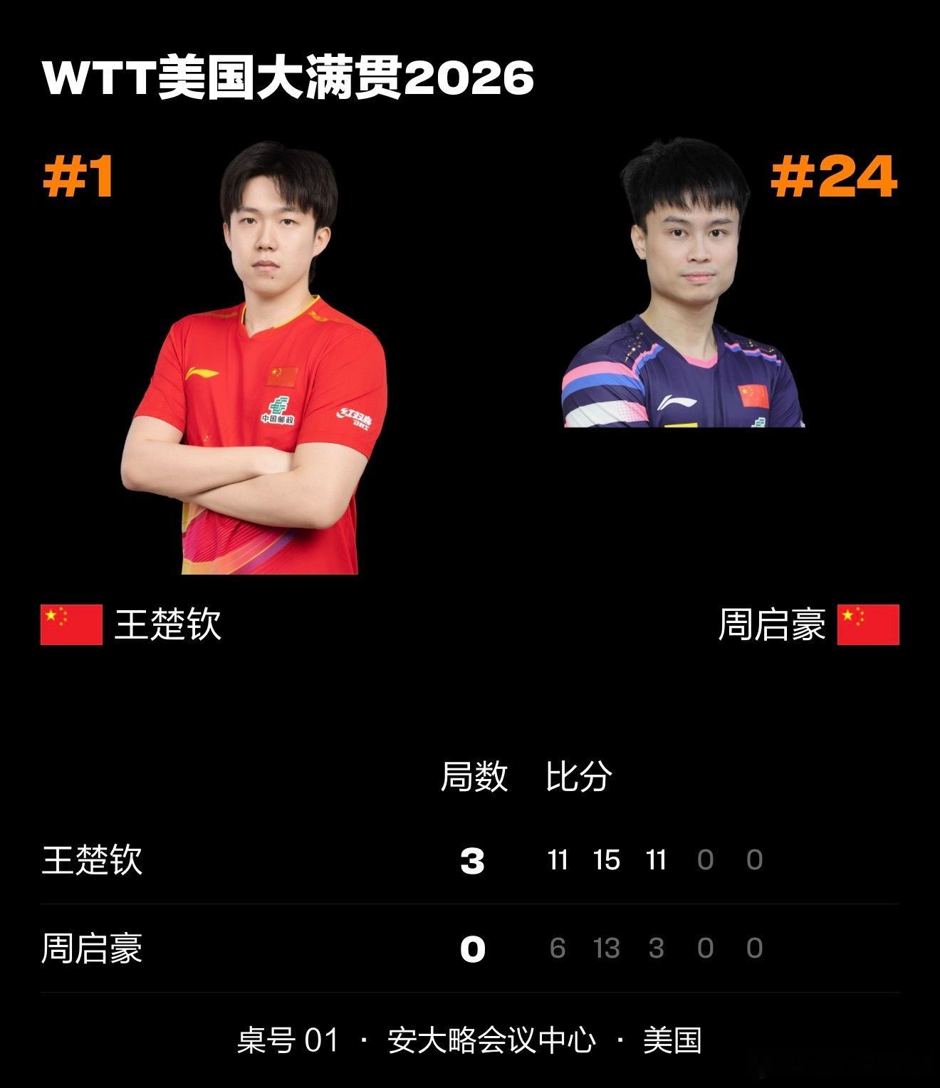 恭喜王楚钦大比分3-0拿下比赛