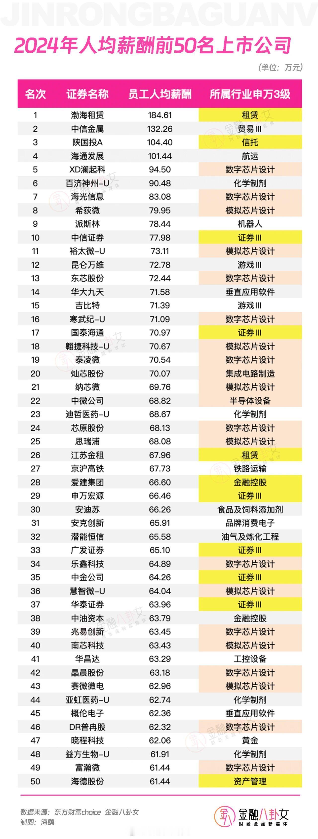 2024年人均薪酬前50名上市公司[并不简单] ​​​