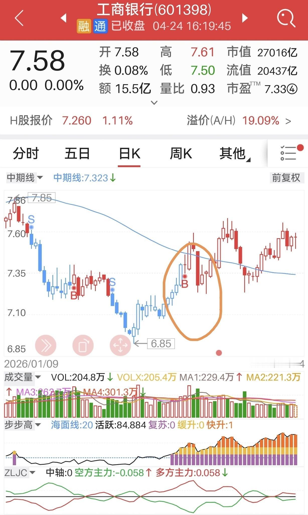 工行今日收盘点评｜B点信号显现 稳健布局正当时
 
4月24日，工商银行(601