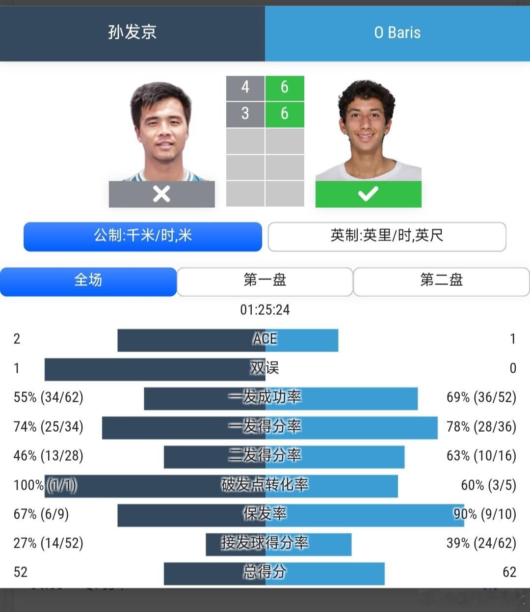 CH125纽波特站🇺🇸资格赛第1轮孙发京🇨🇳4-6/3-6不敌巴里斯🇺