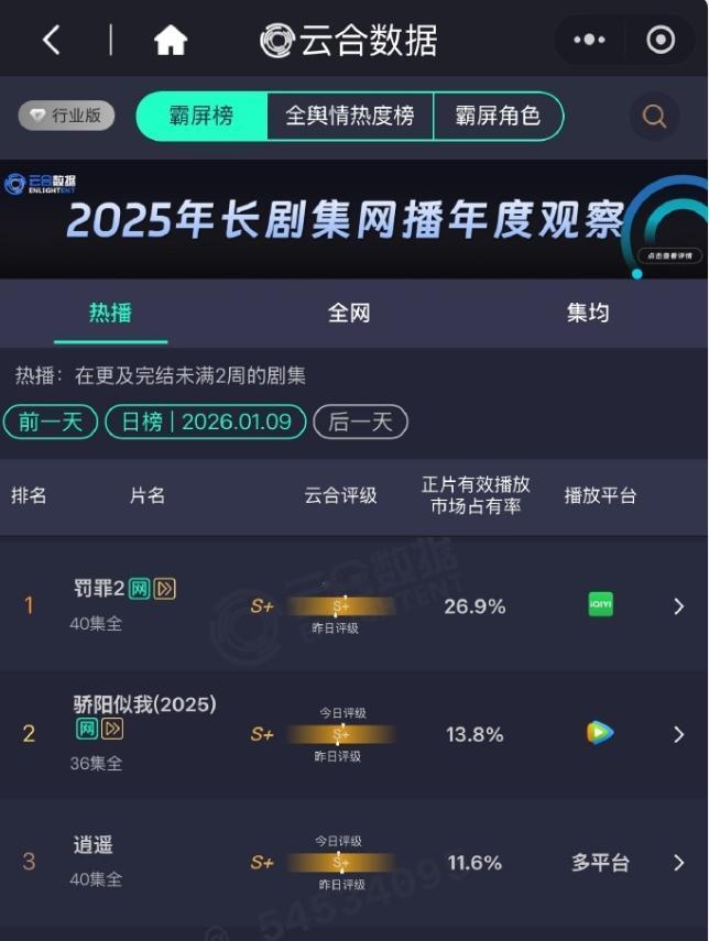 《罚罪2》热度破万日数据！
黄景瑜主演的《罚罪2》，破万日云合占比26.9%，播