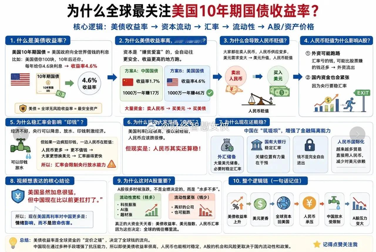 美债5%以上了，飙到了近20年来最新高度，意义如何？其实，网络上的财经博主都说了