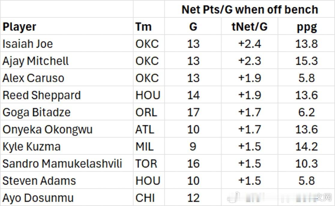 【本赛季板凳席 净胜分排名，斜坡第4，海王第9】（注：统计至少8场以上替补出战的