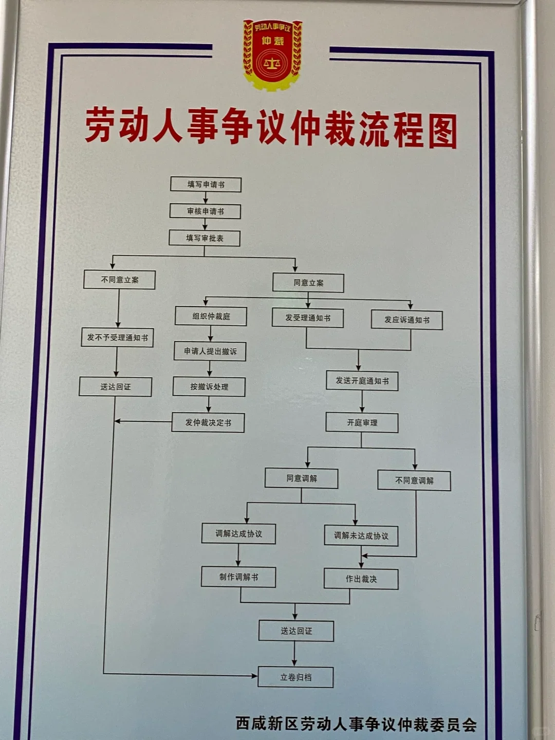 西咸新区劳动人事争议仲裁流程图