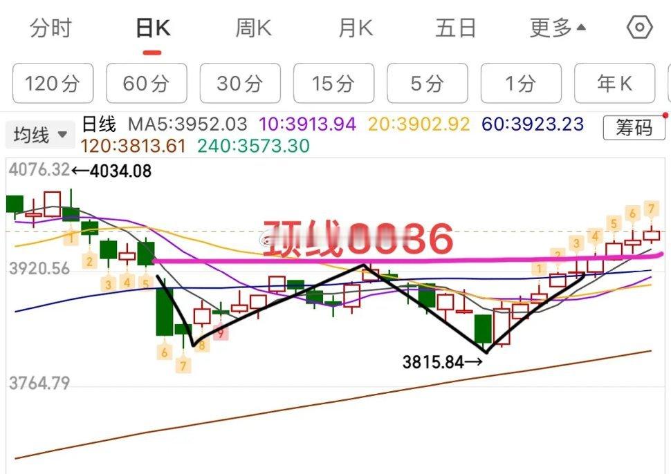 2025年12月29日 周一午盘简析：九连阳后，行情能否延续？周一早盘市场延续震
