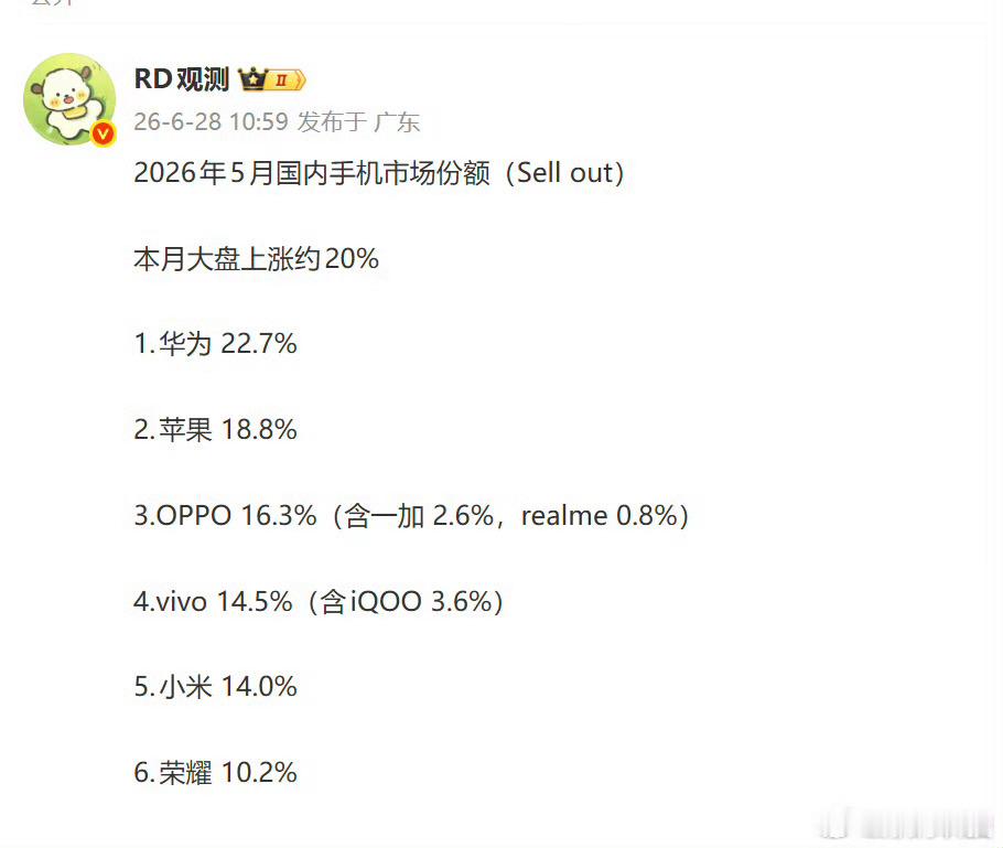 5月华为22.7%，畅享90和阔折叠卖疯了吧！华为畅享 
