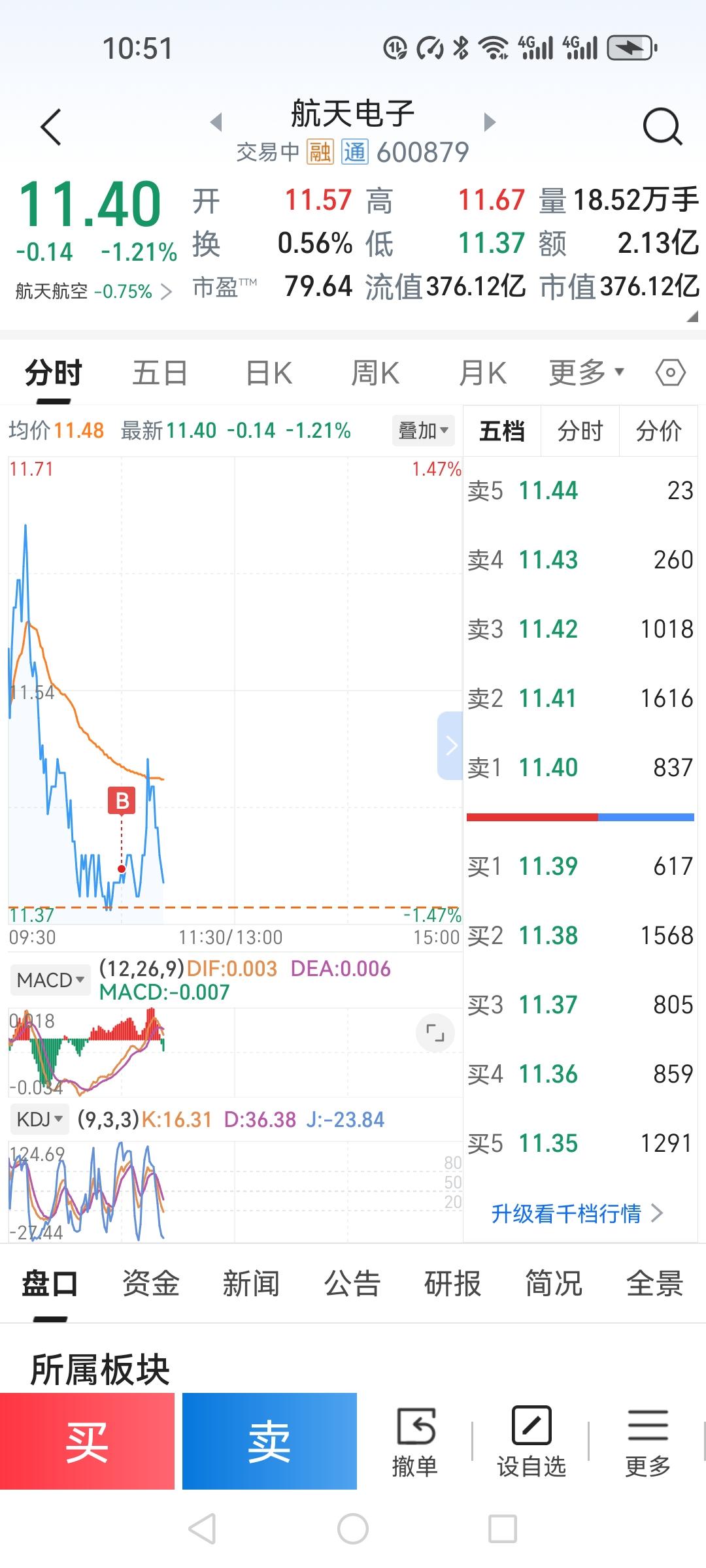 刚刚真是手贱，本想11.39买入航天电子，结果误点11.49，结果立马11.40