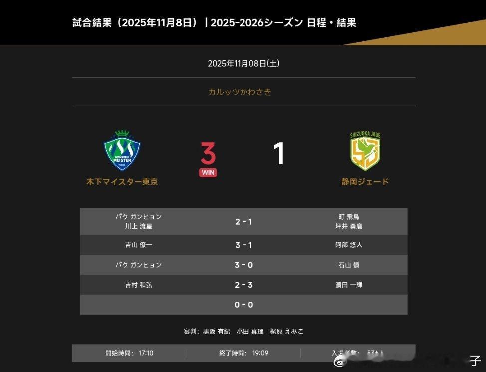 2025-2026赛季日本乒乓球T联赛：木下东京三比一静冈 朴康贤两分朴康贤川上