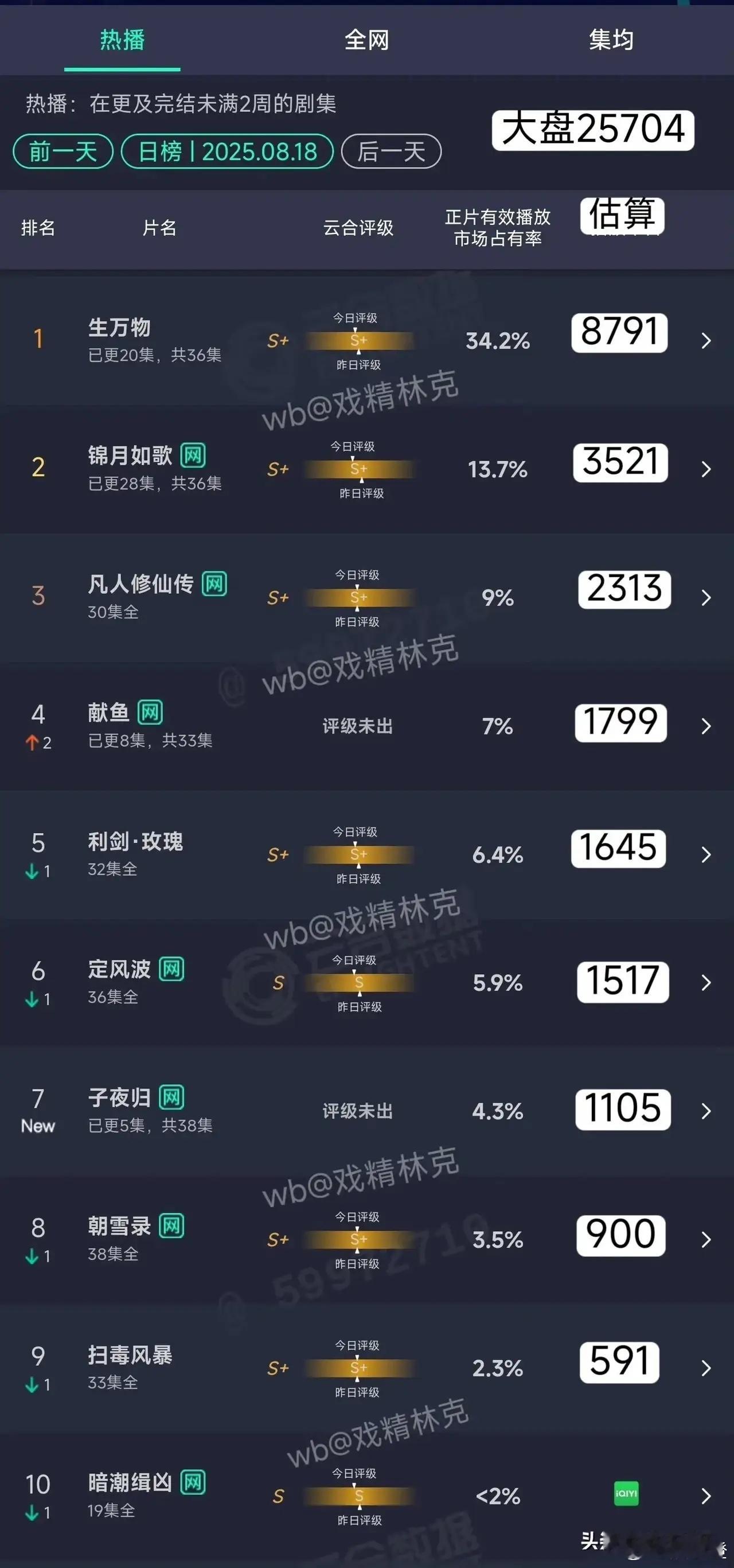 昨日云合排名新鲜出炉，简直太让人惊喜啦！《生万物》那叫一个稳，持续霸占榜首，单日