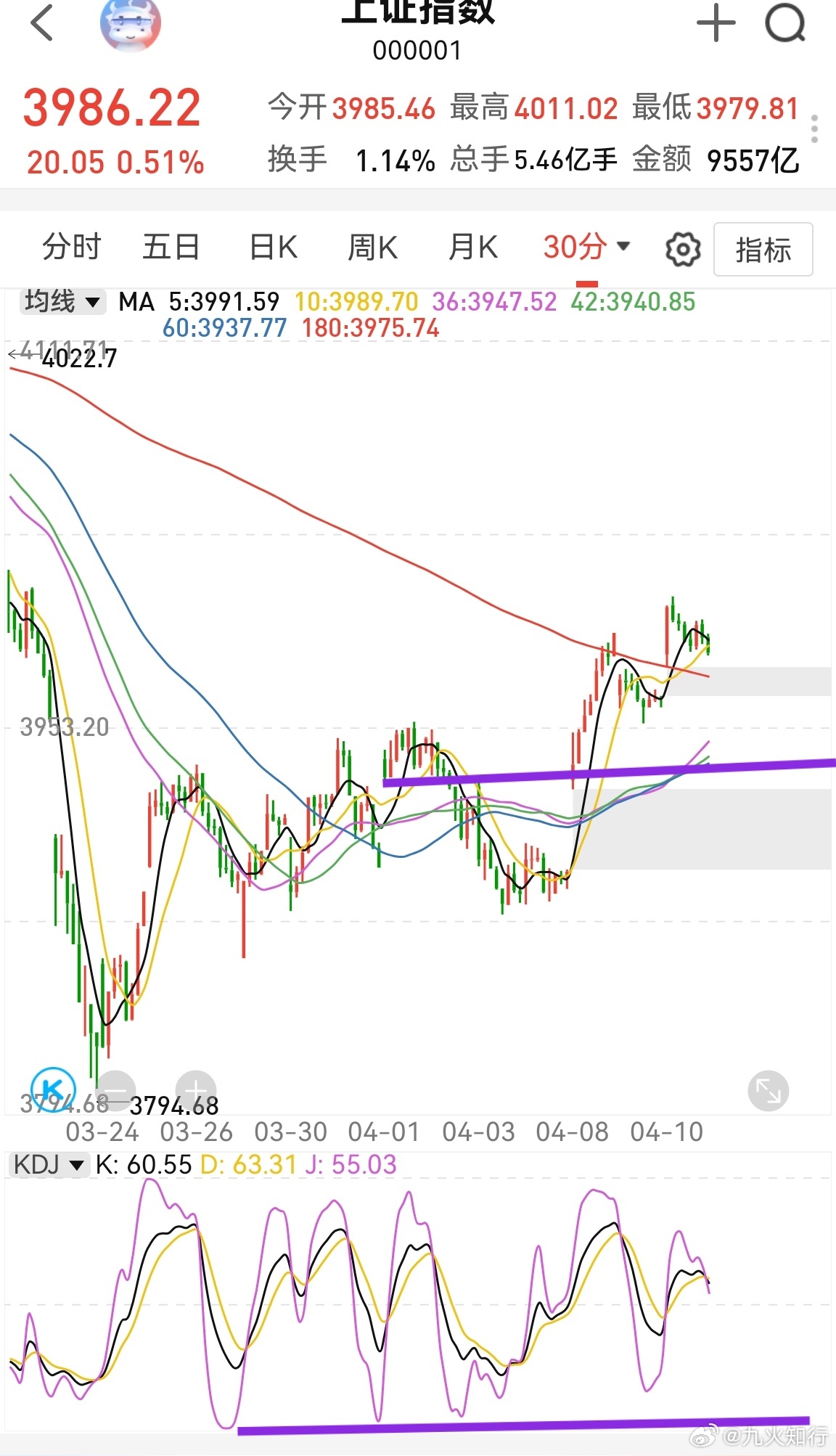大家早！美伊谈判没有结果，原油大涨，对股市有一定影响。再看看A股。上证指数半小时