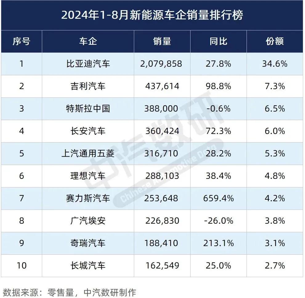 前八个月新能源车销量排行，自主品牌起来了，新势力只剩三家还有竞争优势，你如果要购