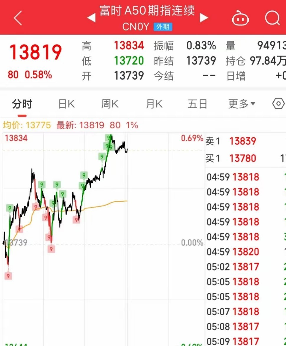 重大利好消息A50期指继续上涨0.58%，下周一A股继续看涨：很多人担心周五A股