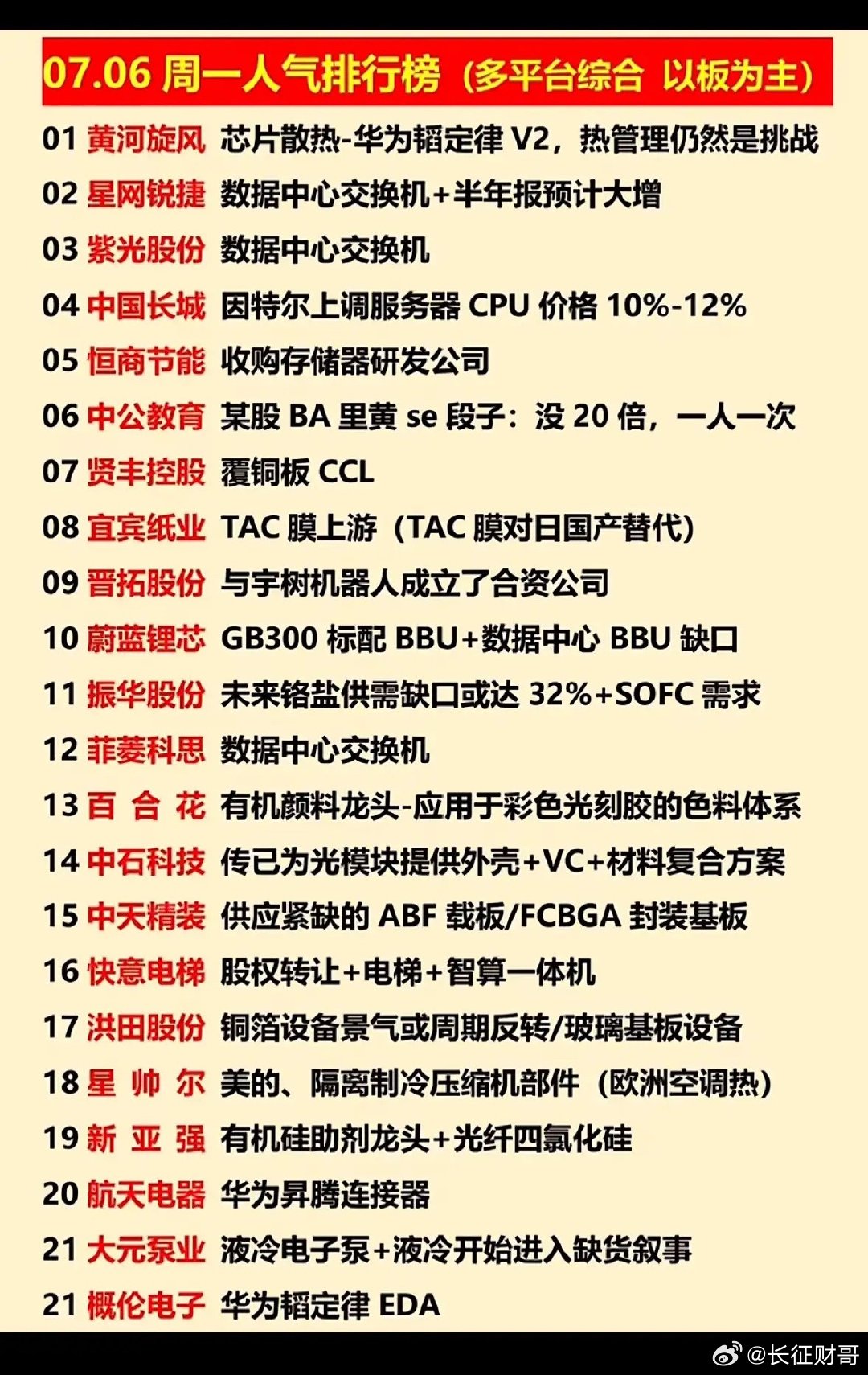 7月6日周一人气榜单出炉，华为链与液冷霸榜，这波科技风潮你准备好接招了吗？7月6