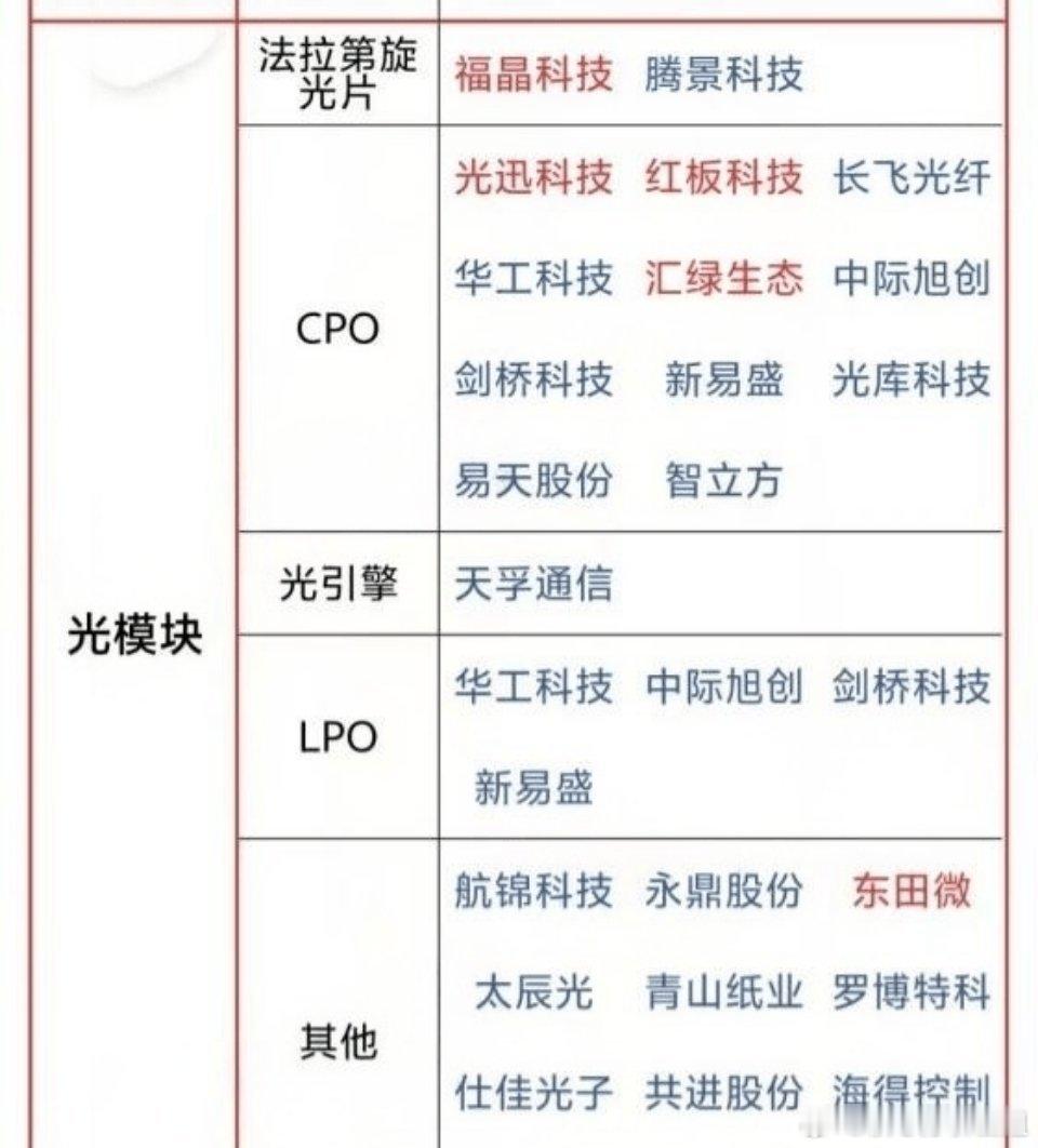 如果说炒AI你还没买过光模块，那你基本等于“看了个假AI”！我在研究周五尾盘偷袭