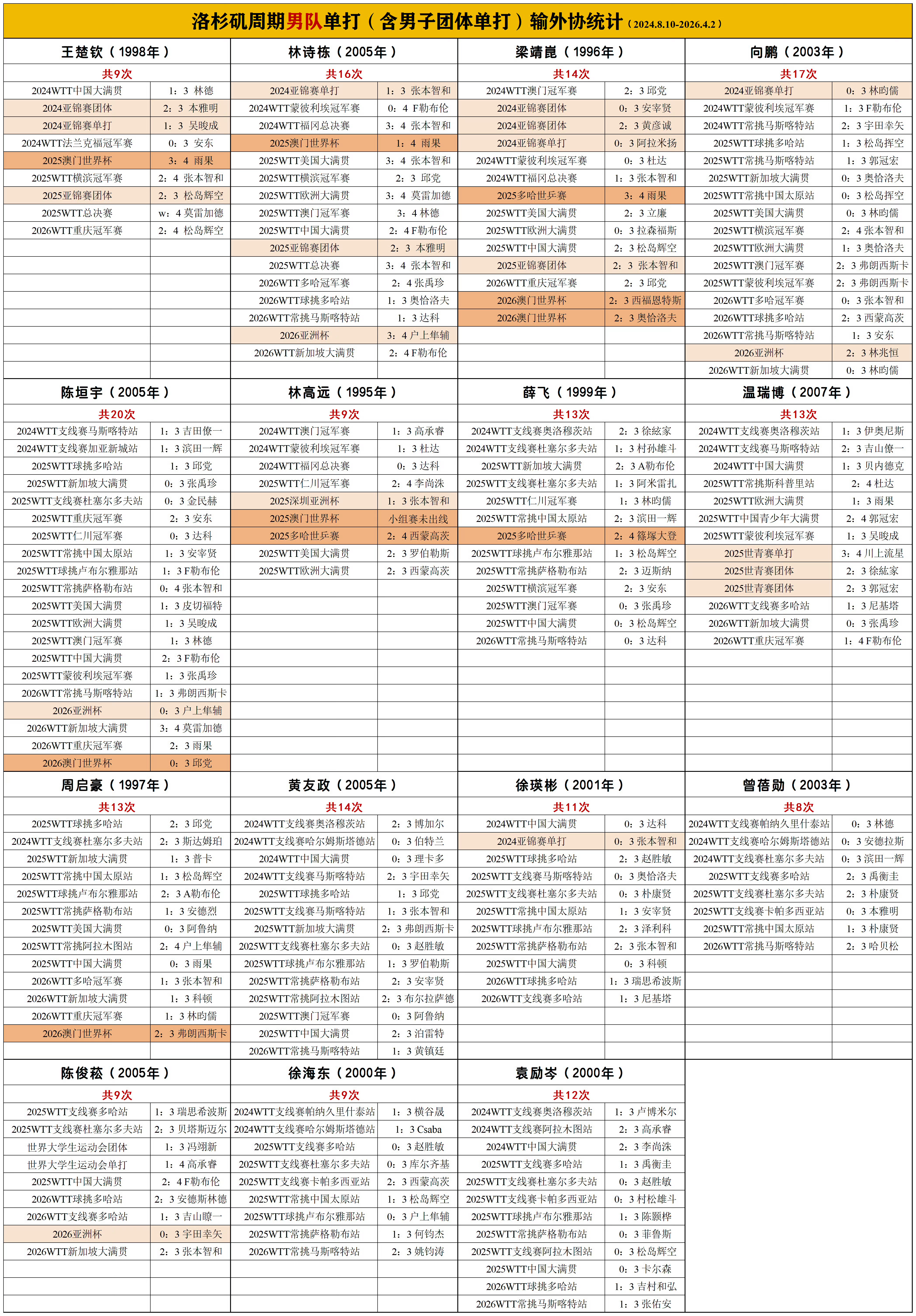 国乒男线对德国3连败你就看吧 
