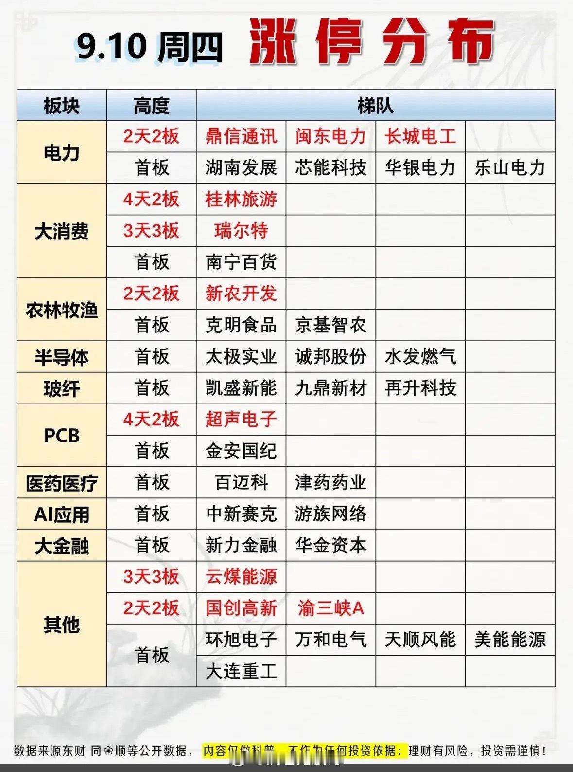 9月10日今天股市板块涨停情况一览表。9月10日的A股午盘刚扫完，先给大家捋捋今