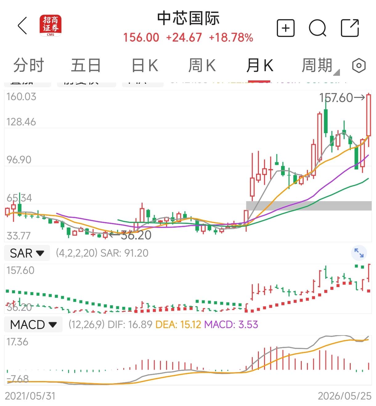 快讯：中芯国际、寒武纪、新易盛、兆易创新、华虹公司、深科技等科创公司股价同日创新